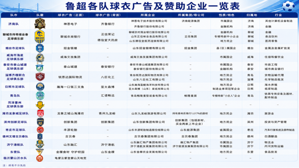 谁将Logo印上了球衣?20余家鲁企勾勒鲁超“资本版图”