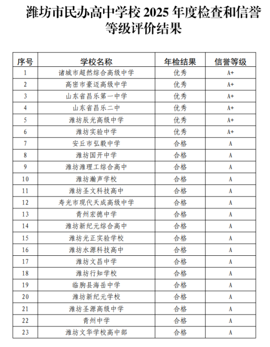 潍坊市高中阶段民办学校2025年度检查和信誉等级评价结果公布