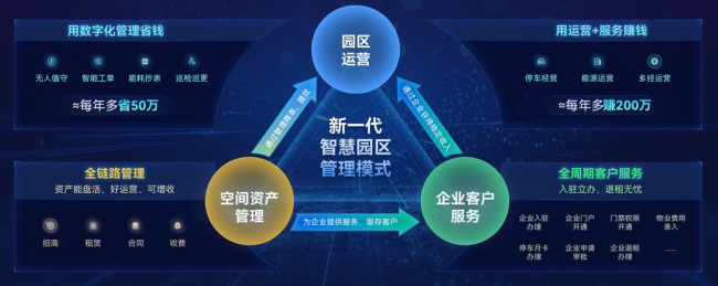 捷顺科技:存量时代,运营能力决定园区上限