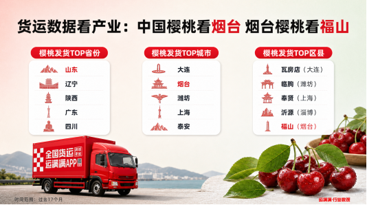 货运数据看产业:全国樱桃运输TOP15城 山东天团占6席