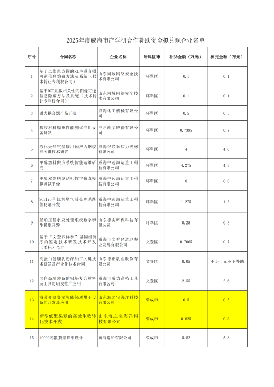 威海市产学研合作补助资金拟兑现企业名单(1)_01