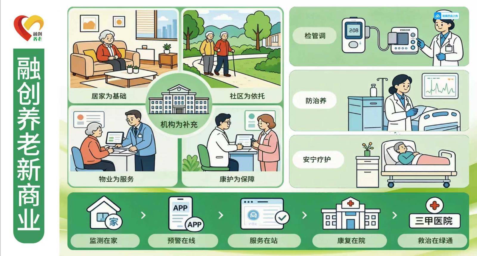 五位一体智慧康养重新定义社区养老(图3)