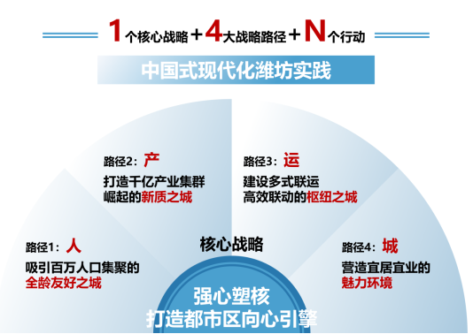 潍坊发布城市发展战略纲要规划远期建成核心大城市(图2)