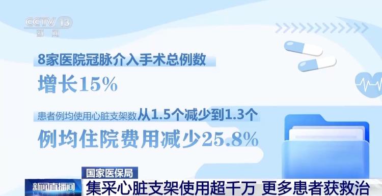 降价不降质 集采心脏支架使用超千万