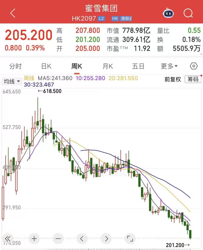 蜜雪冰城首次“破发”,市值一年蒸发超1500亿港元