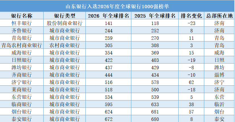 山东14家银行再次上榜《全球银行1000强榜单》,9家银行排名同比上升
