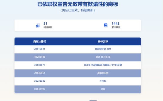 “零脂肪72小时发酵”商标宣告无效,东营一大早乳业相关产品线上已售2万余件