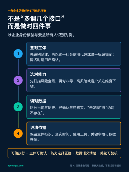 图4_企业尽调可信执行链_1080x1440