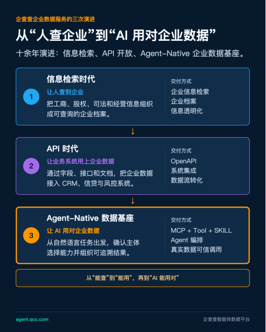 图2_企查查企业数据服务三次演进_1080x1350