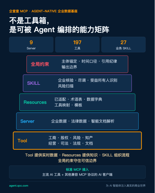 图3_企查查MCP五层能力矩阵_1080x1350