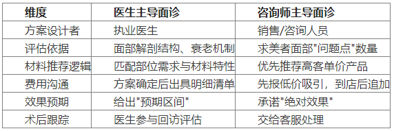 成都艺星:判断医美机构靠不靠谱,先看面诊这6步