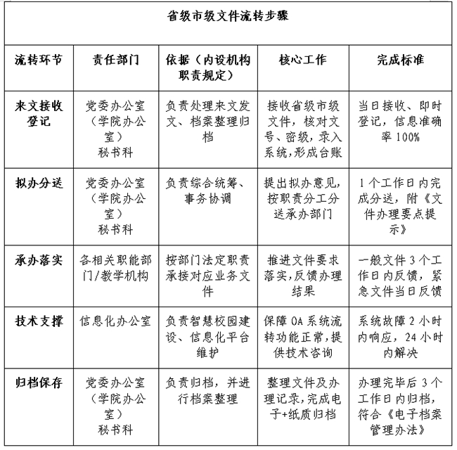 东营职业学院权责明晰与流程优化管理效能提升