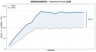 智算筑基 芯合万物 山东移动芯合一体机完成DeepSeek-V4全系适配