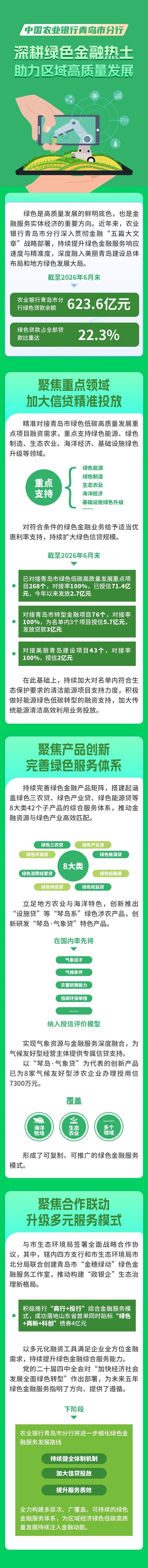 青岛市金融“五篇大文章”系列宣传 | 绿色金融②中国农业银行青岛市分行深耕绿色金融沃土 助力区域高质量发展
