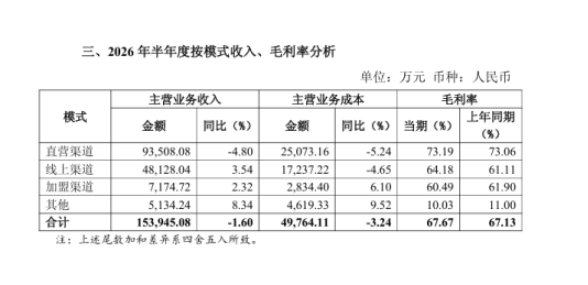 爱慕各渠道毛利率