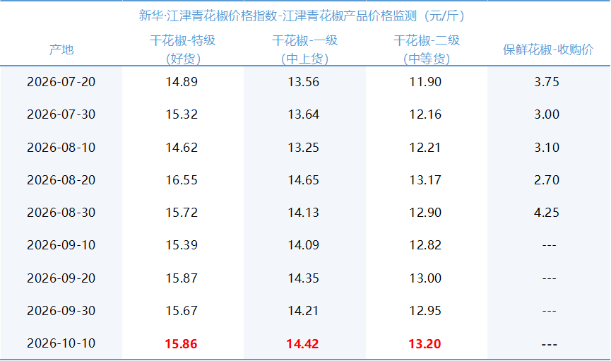 新华指数监测:青花椒节后补库温和 江津干花椒小幅回升