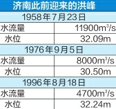 24年来黄河最大洪峰顺利过济 最高流量4680m3/s 今年洪峰传播时间比历年缩短