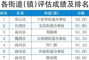 2020年7月份济南市农村人居环境整治评估成绩及排名