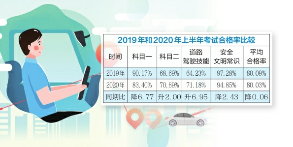 上半年全市又增加3.54万个司机 驾考平均合格率80.03% 驾校排名公布