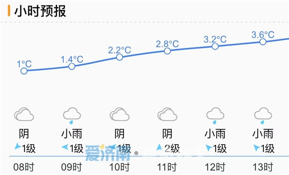 小雨淅沥!济南今日降雨已开场 或将持续影响至傍晚