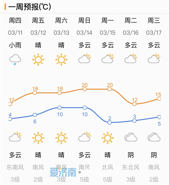 今晨济南部分地区已降雨 预计小雨持续到下午气温降至12 ℃