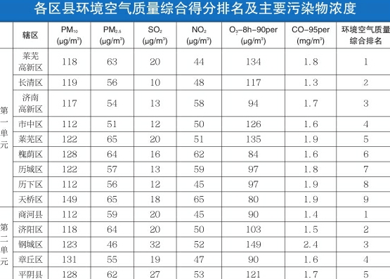 济南市公布11月各区县“气质”综合排名