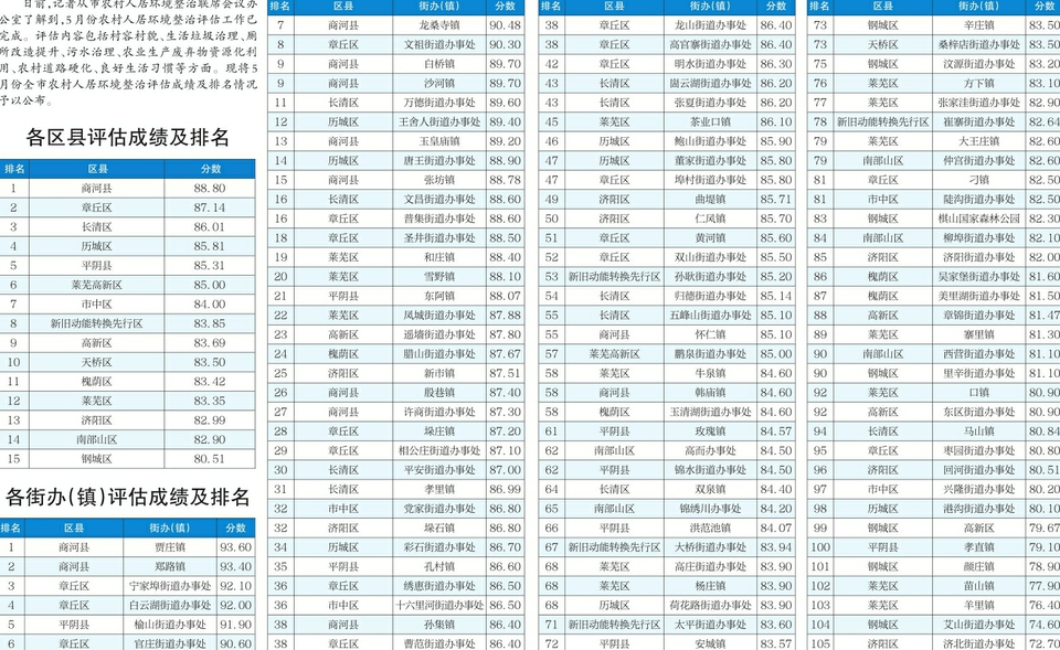 2020年5月份济南市农村人居环境整治评估成绩及排名