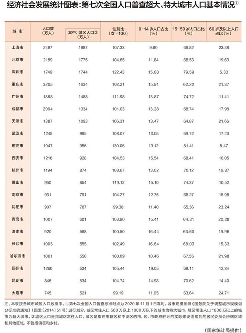 济南城人口_济南各区县人口分布:总人口920万,历城区111万最多,钢城区29万(2)