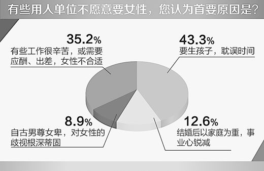 用人单位不愿意要女性的首要原因