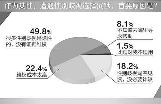 女性遭遇性别歧视选择沉默的首要原因