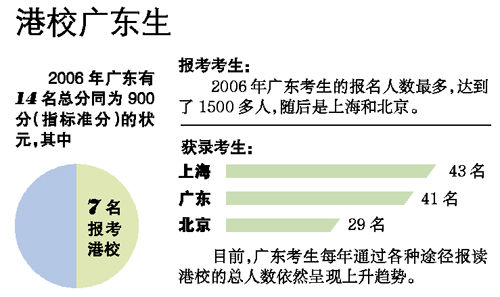 报考港校比例