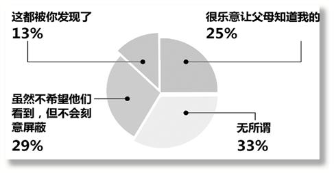 调查称8成孩子想对爸妈说我爱你 但说不出口