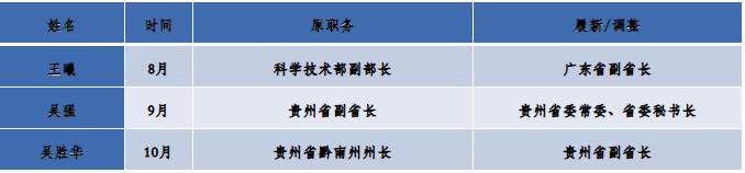 五中全会前，哪些十九届中候补职务调整？