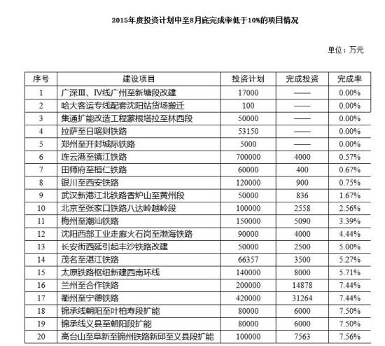 审计署：铁总20个铁路项目投资计划完成率低于10%