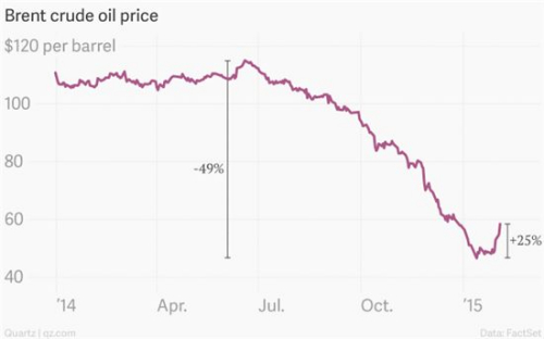 布伦特原油从2014年6月的近120元美元一桶腰斩到60美元以下。