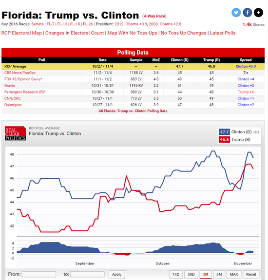 佛罗里达州是历届美国总统大选的必争之地。图为该州两人的支持率对比。