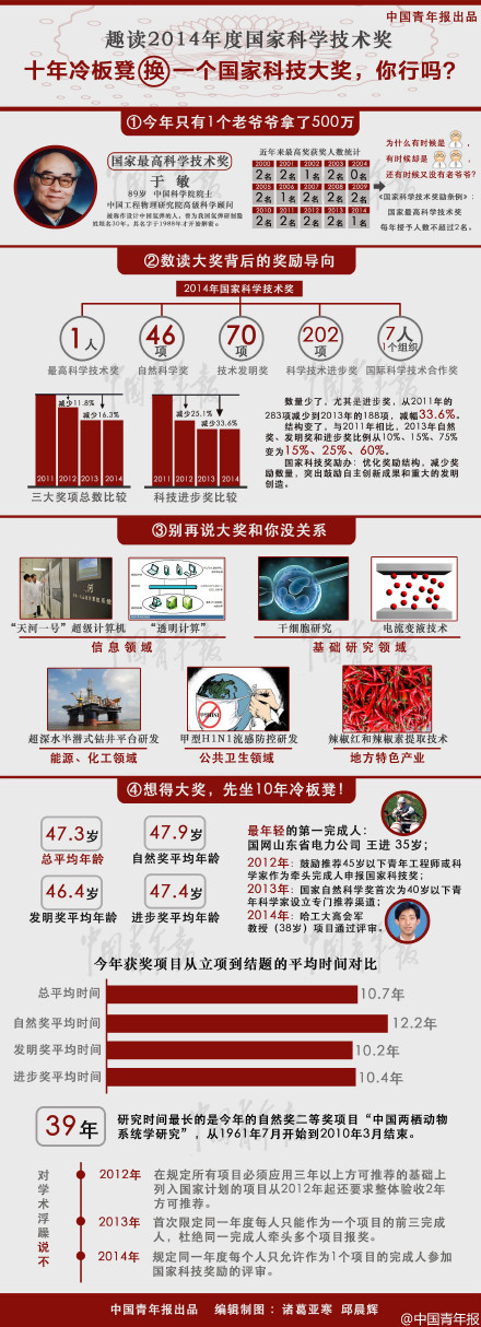 图解国家最高科技奖