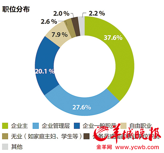 中国千万富豪预计年内将超过百万人平均43岁