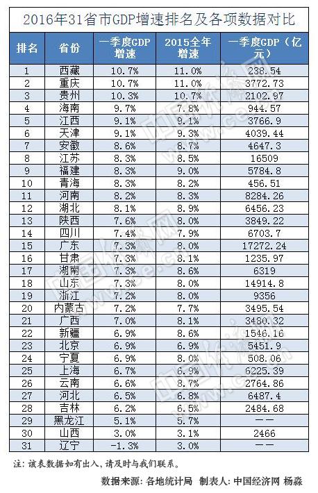 31省一季度GDP排行出炉 东三省增速排名仍垫底