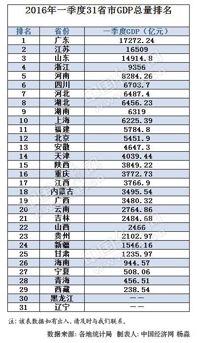 2016年一季度31省区总量排行榜