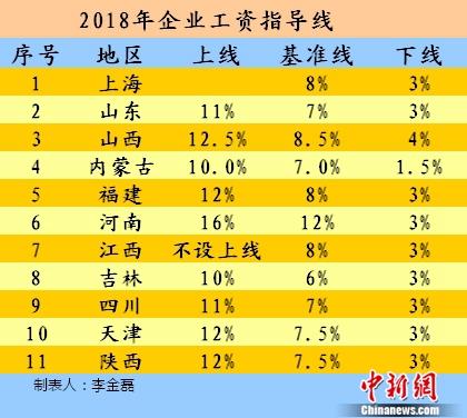 2018年企业工资指导线。<a target='_blank' href='http://www.chinanews.com/' _fcksavedurl='http://www.chinanews.com/' >中新网</a>记者 李金磊 制图