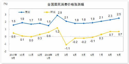 CPI同比、环比涨幅走势图。 来自国家统计局