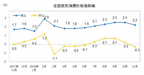 CPI同比、环比涨幅走势图。 来自国家统计局