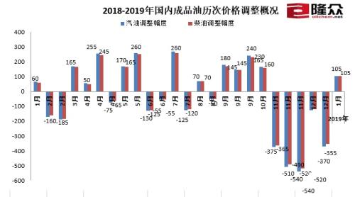 2018-2019年国内成品油历次价格调整概况。来源：隆众资讯