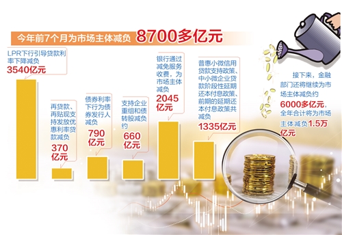 全年将为市场主体减负1.5万亿元