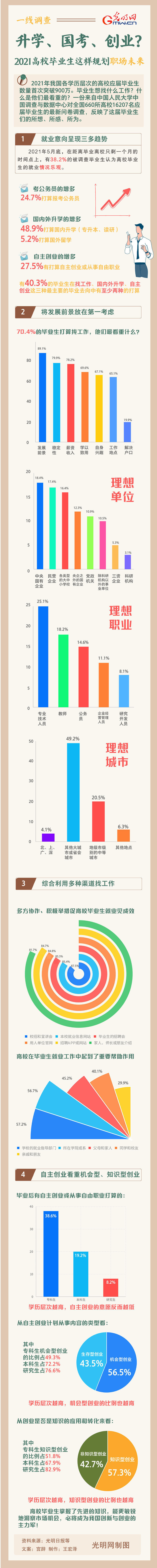 一线调查|升学、国考、创业？2021高校毕业生这样规划职场未来