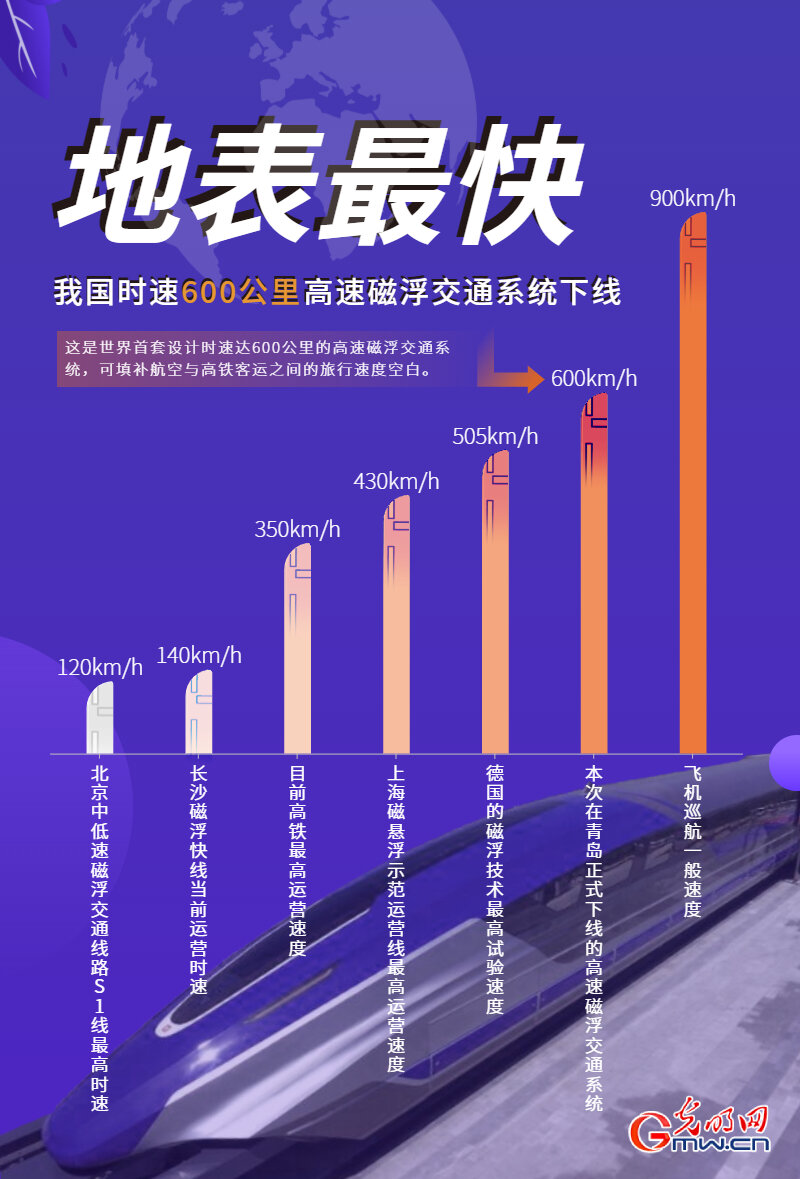 世界之最的高速磁浮交通系统问世 时速600公里到底意味着什么？