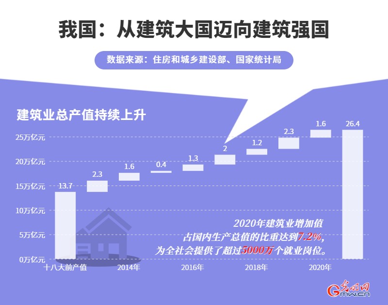 从建筑大国迈向建筑强国！2020年我国建筑业增加值占GDP比重达7.2%