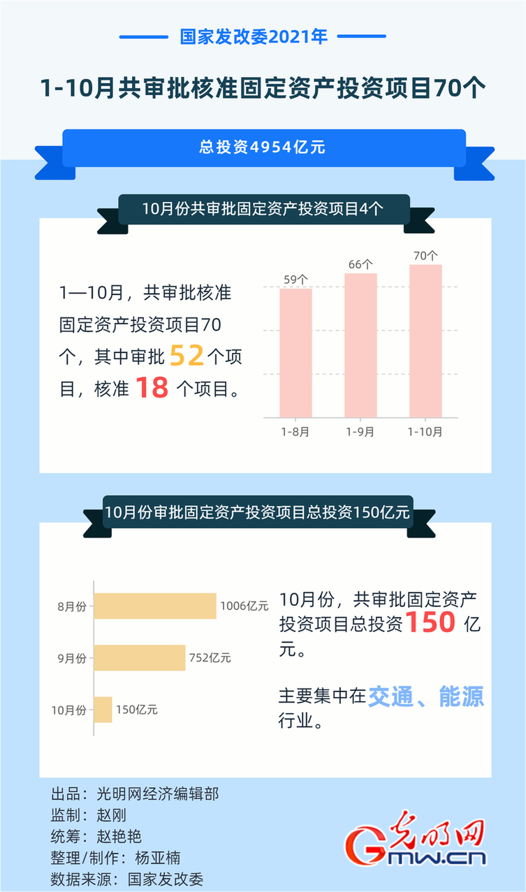 国家发改委：前10月共审批核准固定资产投资项目70个