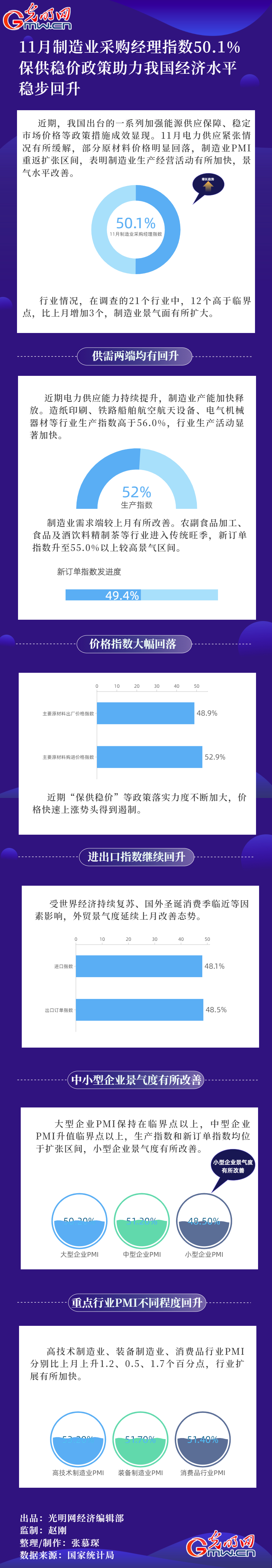 数据图解丨11月制造业采购经理指数50.1% 保供稳价政策助力我国经济水平稳步回升